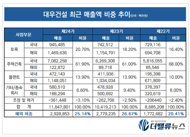 대우건설, \ 단순 시공\  넘어 \ 글로벌 시행·시공사\  점프...지난해 해외 토목·플랜트 매출 2.6조↑