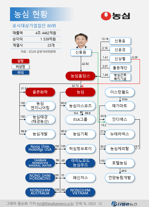 [대기업집단 탐구] ㉙농심, \ K-라면\ 으로 글로벌 시장 점프한 \ 국내 1위\ 