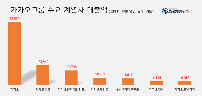 [대기업집단 탐구] 62.카카오, 국내 최초 재계 10위권 진입한  \ IT 스타트업\ 