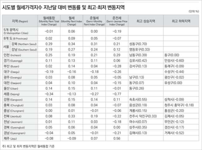 전국 부동산 가격 들썩...매매·전세·월세 모든 부문에서 상승세로 전환과 더불어 양극화↑