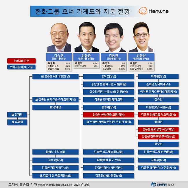[대기업집단 탐구]②한화그룹, 존재감 점프한 \ 재계 7위\  온다...대우조선해양 시너지↑