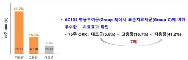 앱클론, 위암 치료제 AC101 표준요법 대비 7배 ORR 확인…우수성 입증