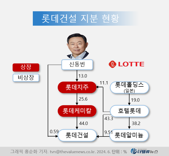 롯데건설, \ 레고렌드 사태\  2년만에 회사채 1500억 완판...\ 母 롯데케미칼\  없이 무보증이네