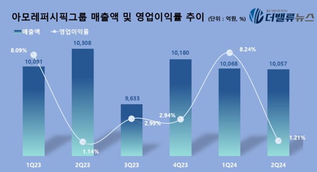 아모레퍼시픽그룹, 2Q 매출액 1.6조...전년동기 比 2.4% ↓