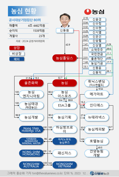 [CEO탐구] 농심 신상열 상무, 펫푸드로 경영능력 시험대 오른 \ 오너 3세\ 