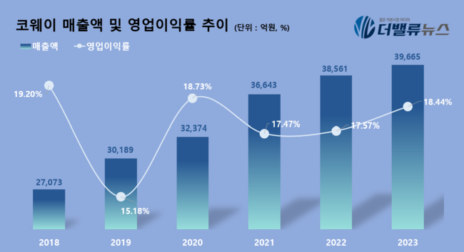 넷마블, 코웨이 인수 잘했네...\ 게임-가전\  융합으로 4조 클럽 코앞