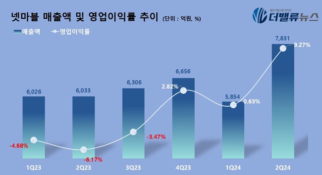 넷마블, 코웨이 인수 잘했네...\ 게임-가전\  융합으로 4조 클럽 코앞
