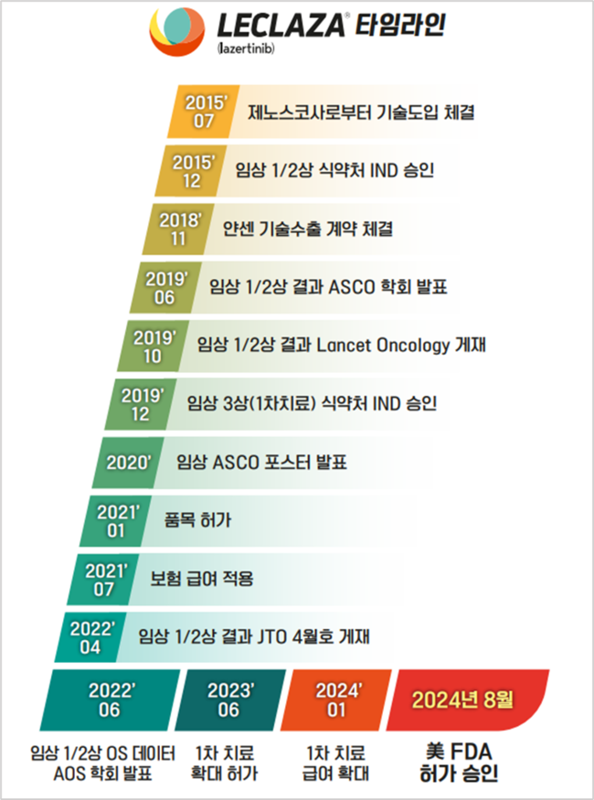 유한양행 폐암 신약 ‘렉라자’, 국산 항암제 첫 FDA 승인…\