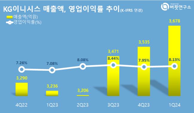 KG이니시스, IT서비스주 저PER 1위... 3.51