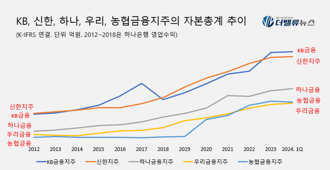[금융사 탐구] ④KB금융, 자본력·안정적 사업 포트 갖춘 국내 1위 금융그룹