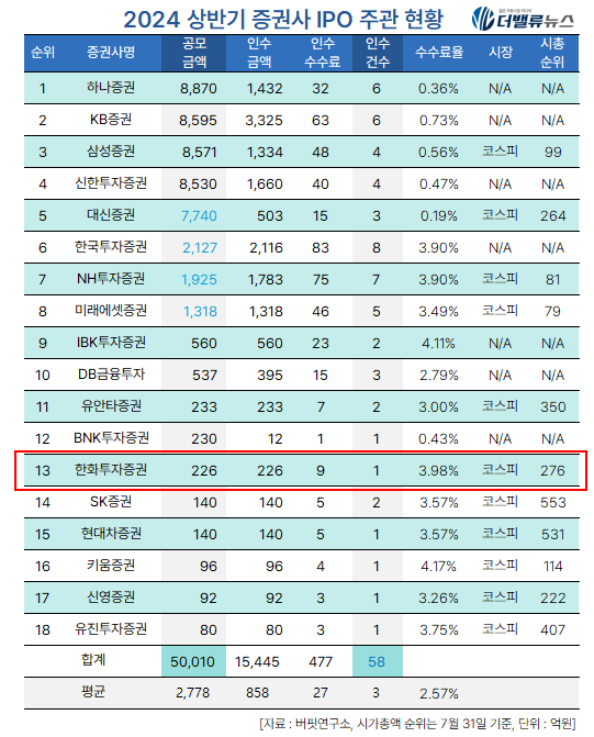 한화투자증권 IPO주관 \ 이에이트\ , 6개월만에 주가 반토막... 공모가 고평가 논란