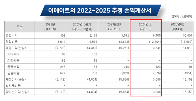 한화투자증권 IPO주관 \ 이에이트\ , 6개월만에 주가 반토막... 공모가 고평가 논란