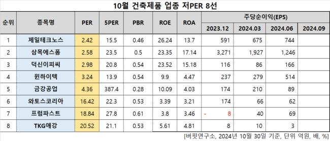 [더밸류 리서치]제일테크노스, 건축제품주 저PER 1위... 2.42배