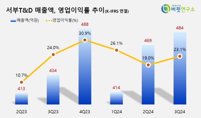 [더밸류 리서치]서부T&D, 호텔,레스토랑,레저주 고ROE+저PER+저PBR 1위