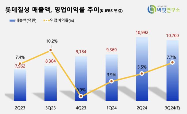 [더밸류 리포트] 롯데칠성, 국내 음료 시장 침체에도 해외 성장세 주목-NH투자