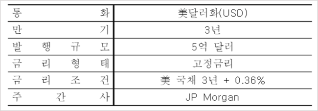 수출입은행, 국내 최초 美달러화 개발금융채권 발행...\