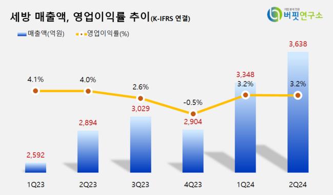[더밸류 리서치]세방, 항공화물운송과물류주 저PER 1위... 2.84배