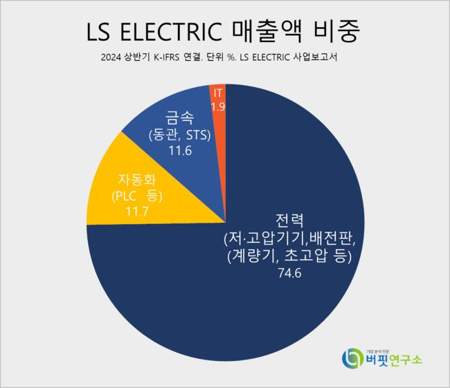 [더밸류 리포트] LS일렉트릭, 3Q 기대치 하회 전망...수주잔고 질적 개선 기대↑ -키움