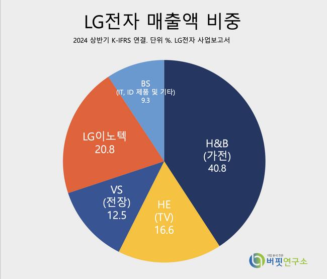 [더밸류 리포트] LG전자, 수익성 감소했지만 구조개선 효과로 수요 회복-대신