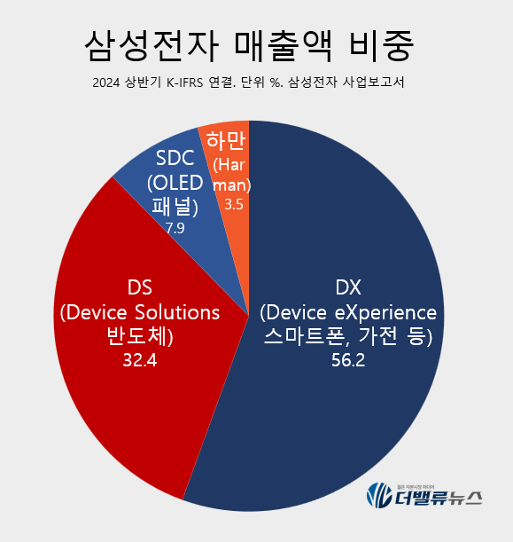 삼성전자, 3Q 매출액 79.1조 전년比 17.4%↑...\