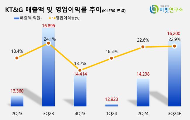[더밸류 리포트]KT&G, 담배가 부동산 실적 살렸다...\