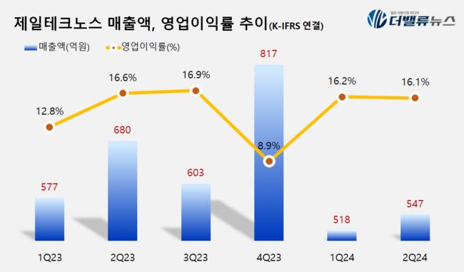[더밸류 리서치]제일테크노스, 건축제품주 저PER 1위... 2.42배