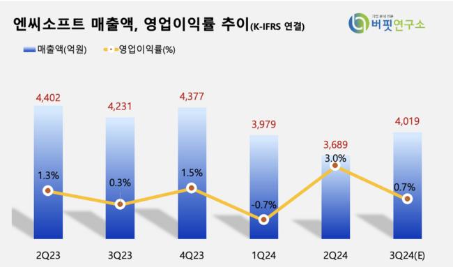 [더밸류 리포트] 엔씨소프트, 실적 부진에도 미래가치 주목…목표가↑-한화투자
