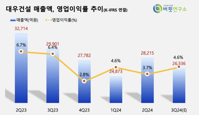 [더밸류 리포트] 대우건설, 주택시장 회복 시 밸류에이션 상승 가능-신한투자