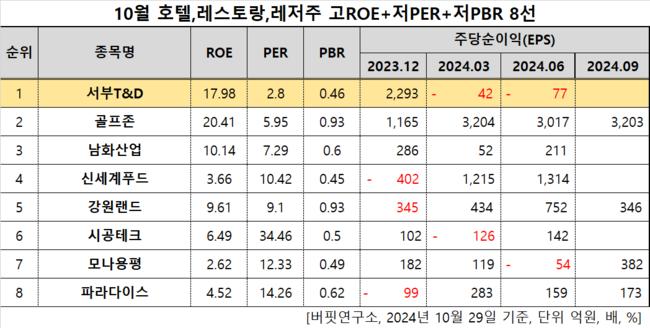 [더밸류 리서치]서부T&D, 호텔,레스토랑,레저주 고ROE+저PER+저PBR 1위