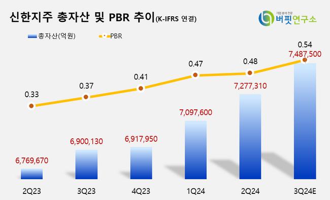 [더밸류 리포트] 신한지주, 자사주 매입 확대...충실한 벨류업 이행 전망-NH투자증권