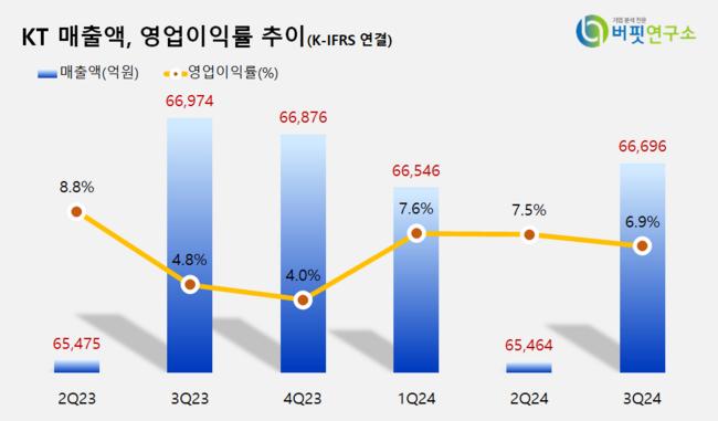 [더밸류 리포트] KT, 내년 총주주환원율 최대 8% 전망 – 신한투자