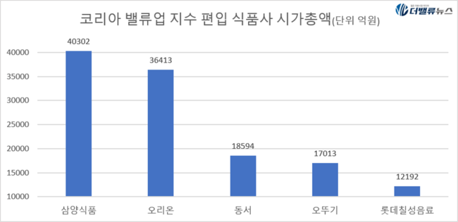 삼양식품, \ 불닭볶음면\  하나로 연매출 1조 돌파 전망...글로벌 종합식품기업 대열 합류하나