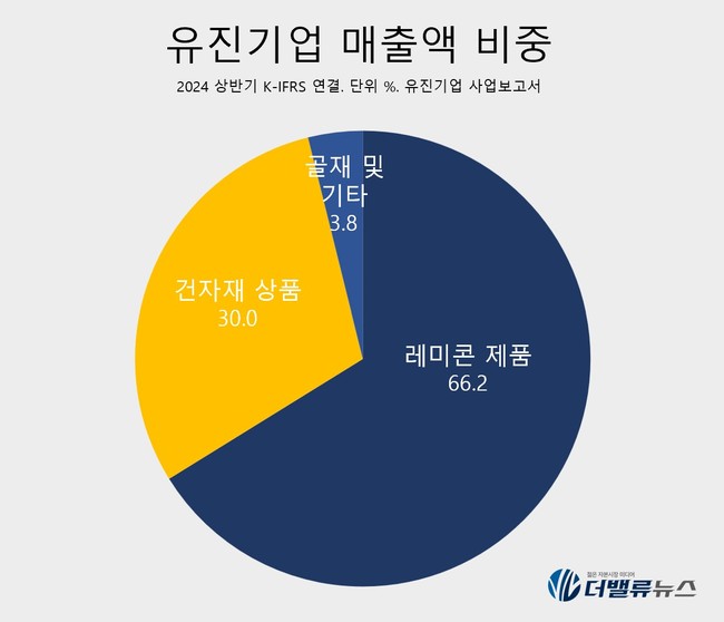 유진그룹, 내년 \ 재계 60위권\  점프하나...주력사 유진기업  \ PER 3배\  저평가 관심↑