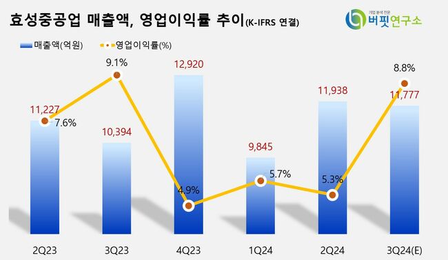 [더밸류 리포트]효성중공업, 중공업 두 자리 수 마진 기대 -하나증권