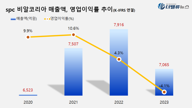 SPC그룹, \ 빵집\ 에서 \ 글로벌 푸드기업\ 으로...미국 흑자 넘어 유럽 진출↑