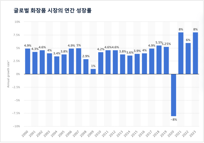 아모레퍼시픽, 중국→서구 글로벌 기업 점프...3Q 유럽·중동 매출 339%↑