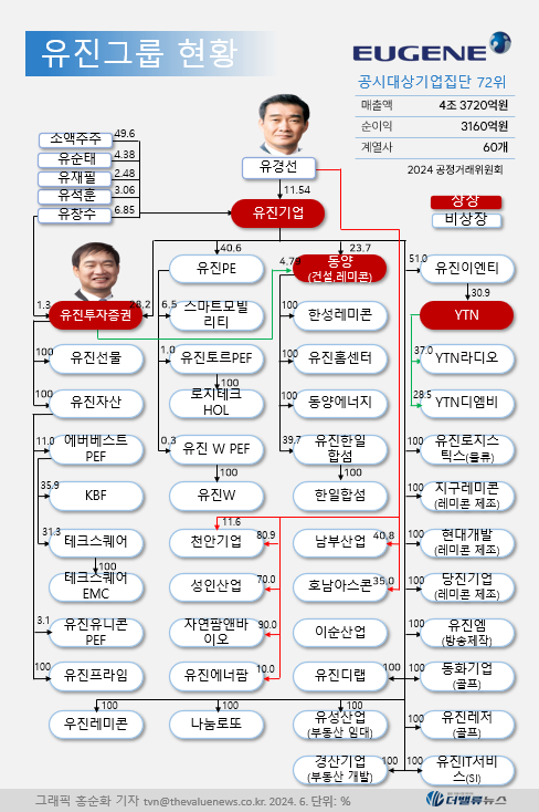 유진그룹, 내년 \ 재계 60위권\  점프하나...주력사 유진기업  \ PER 3배\  저평가 관심↑