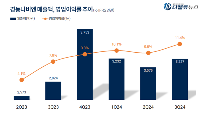 경동나비엔, 국내 시장 한계 → 해외 매출 비중 72%...트럼프 에너지 정책 수혜 기대감↑