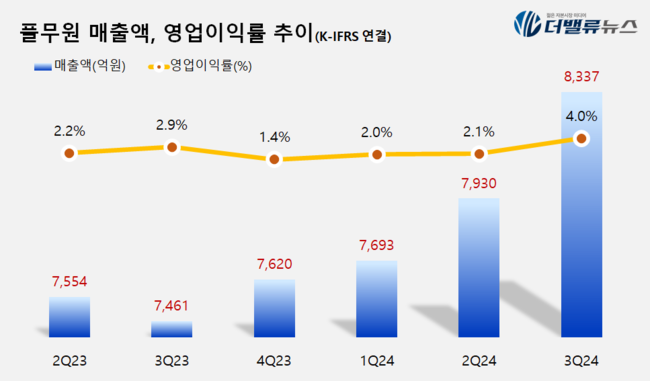 풀무원, 올해 3Q 매출액 8337억 전년동기比 11.7%↑... 3분기 개별 및 누적 기준 모두 \ 역대 최고\ 