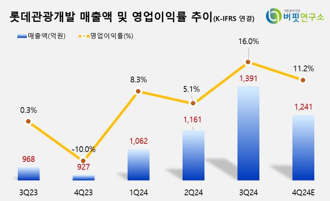 [더밸류 리포트]롯데관광개발, 분기최대 실적 달성...\