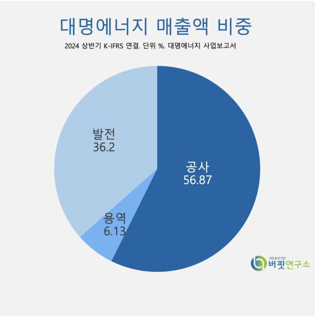 [더밸류 리포트] 대명에너지, 해상풍력 신사업으로 성장 가속화-SK