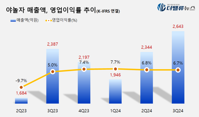 야놀자, 올해 3Q 매출액 2643억 전년동기比 10.7%↑... 역대 최대 분기 매출∙영업이익∙조정 EBITDA 기록