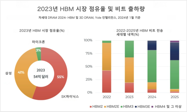 삼성전자, HBM·파운드리 수장 전면 교체...DS부문 체질개선 승부수
