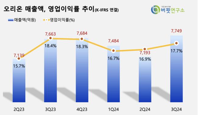 [더밸류 리포트] 오리온, 글로벌 시장 호실적…중국 7개월만에 성장 전환-DS투자