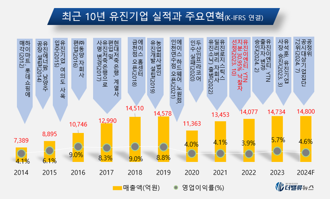 유진그룹, 내년 \ 재계 60위권\  점프하나...주력사 유진기업  \ PER 3배\  저평가 관심↑