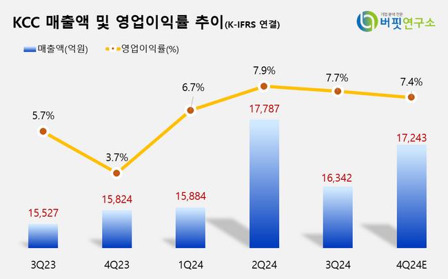 [더밸류 리포트]KCC, 연간 영업익 사상 첫 5000억↑ 전망...\