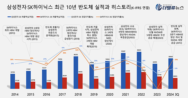 삼성전자, HBM·파운드리 수장 전면 교체...DS부문 체질개선 승부수
