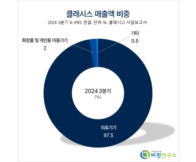 [더밸류 리포트] 클래시스, 볼뉴머 바톤터치...2025 성장 기대 – 신한투자
