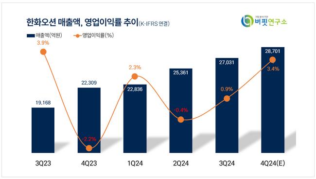 [더밸류 리포트] 한화오션, 특수선 부문 매출 증가 기대...LNG선에서 확인 필요 -NH투자