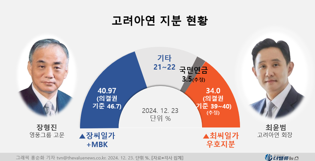 [이민주의 재무제표Q]②고려아연, 최윤범 회장 경영하며 \ 그저그런 기업\ 으로 전락한 \ 숨은 진주\ 